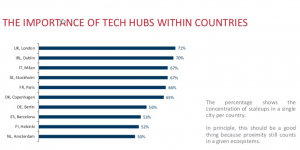 importance of tech hubs within countries 2017 rapport